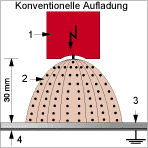 Conventional charging illustration